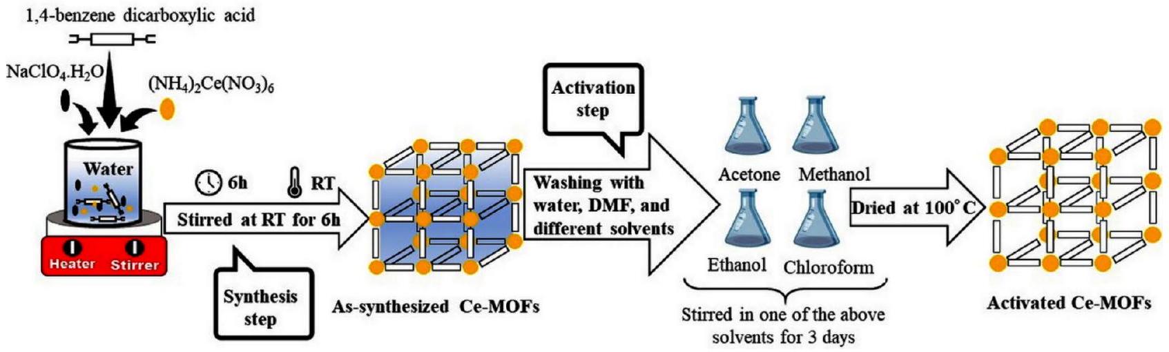 تحقيق تأثير المذيبات المتبادلة على أداء الامتزاز لمركبات Ce-MOFs تجاه الأصباغ العضوية Investigation the effect of exchange solvents on the adsorption performances of Ce-MOFs towards organic dyes