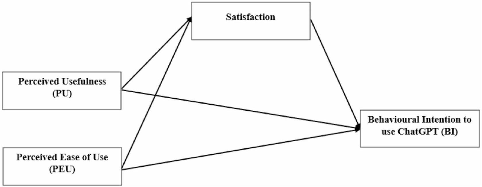 الدور الوسيط للرضا في العلاقة بين الفائدة المدركة، وسهولة الاستخدام المدركة، ونية الطلاب السلوكية لاستخدام ChatGPT The mediating role of satisfaction in the relationship between perceived usefulness, perceived ease of use and students’ behavioural intention to use ChatGPT