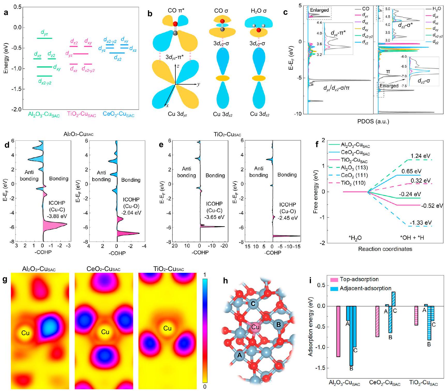 تفاعل الدعم المعدني الإلكتروني يعدل الهياكل الإلكترونية للنحاس من أجل الاختزال الكهربائي لثاني أكسيد الكربون إلى المنتجات المرغوبة Electronic metal-support interaction modulates Cu electronic structures for CO2 electroreduction to desired products