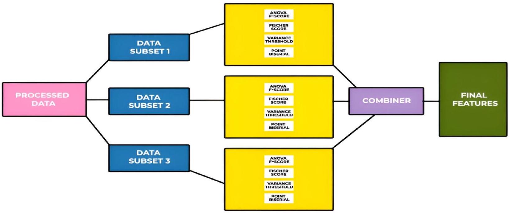 تقنية اختيار ميزات جماعية تكيفية للتنبؤ بالسكري غير المعتمدة على نموذج An adaptive ensemble feature selection technique for model-agnostic diabetes prediction