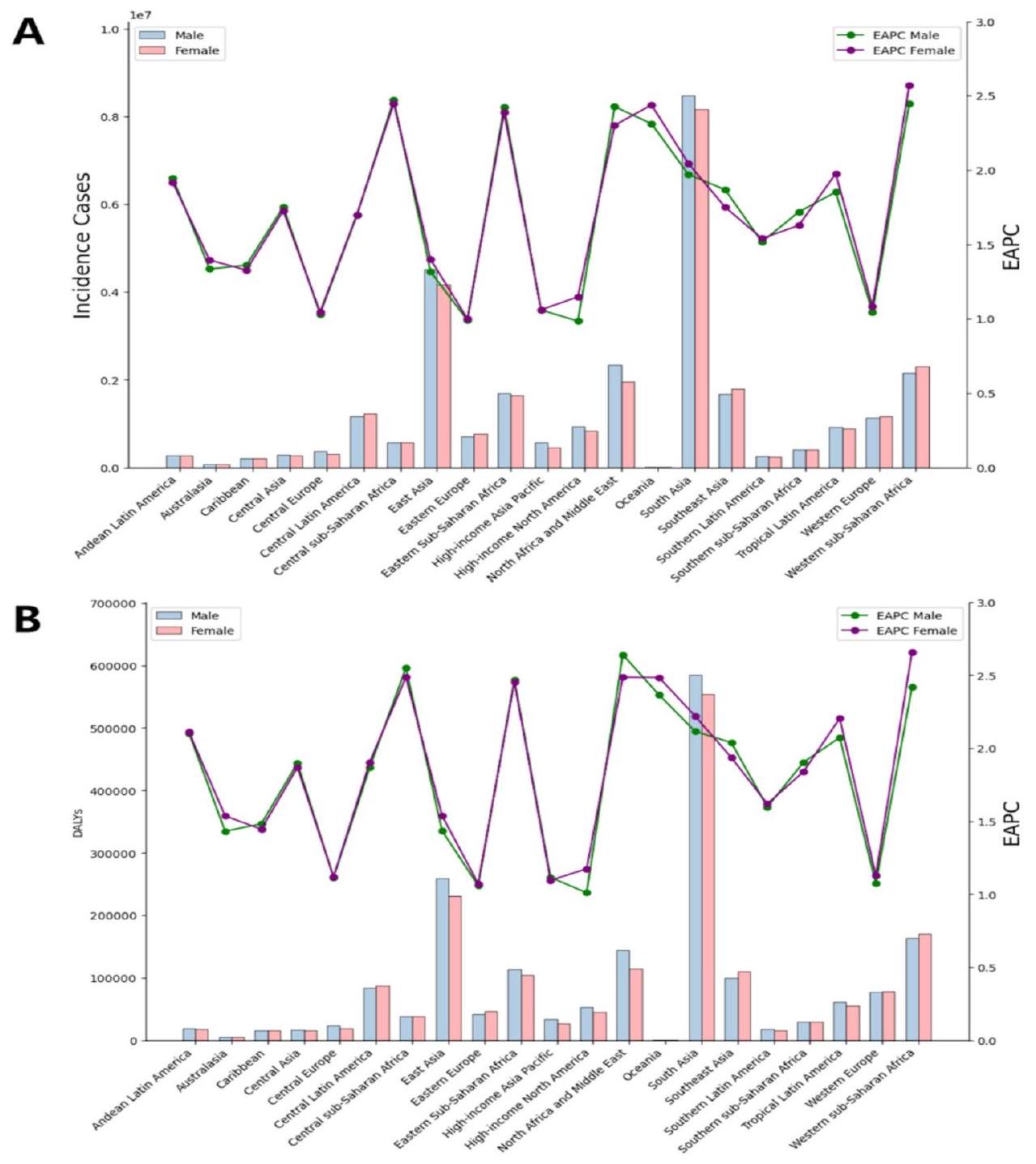 عبء أمراض اللثة لدى البالغين الشباب Burden of periodontal diseases in young adults