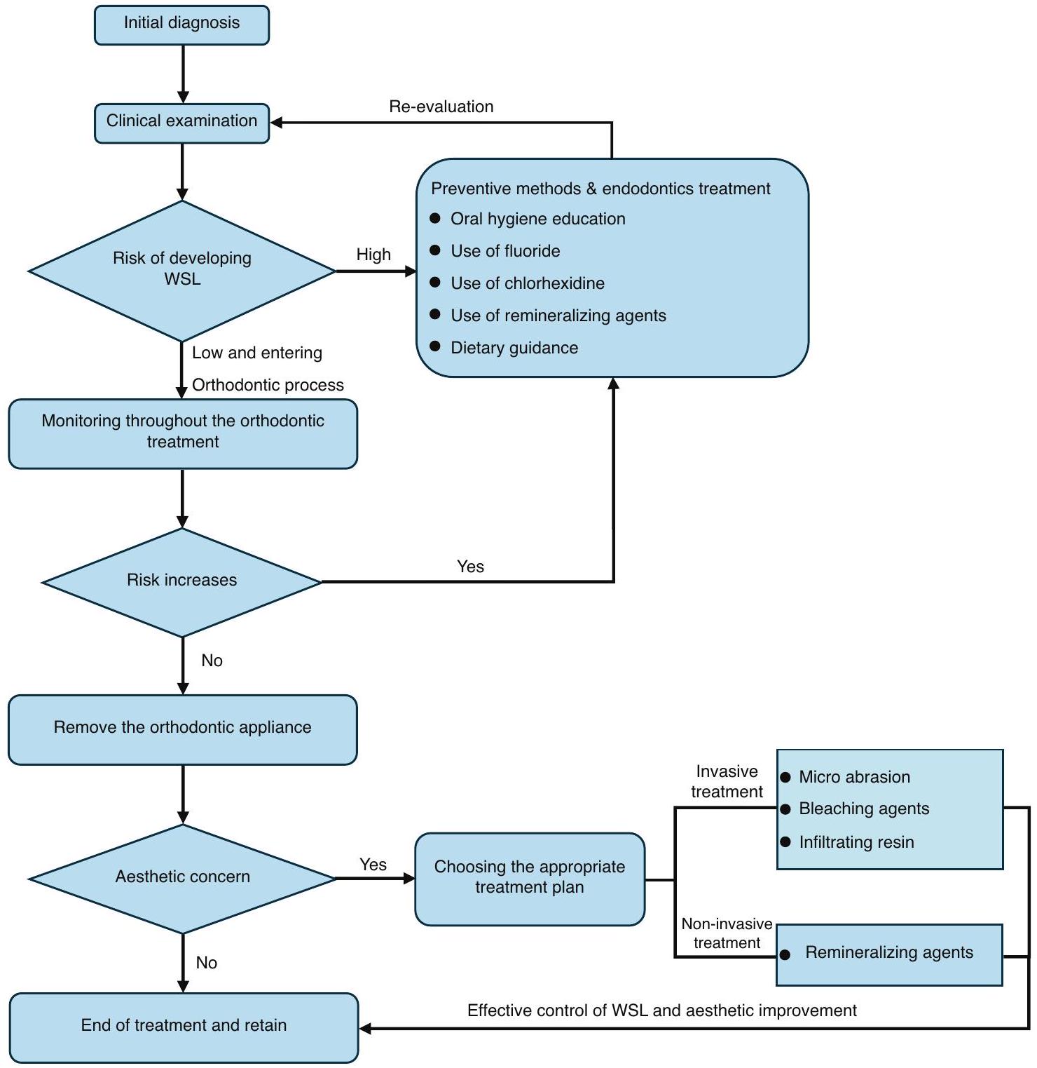 إجماع الخبراء على الوقاية وعلاج إزالة المعادن من المينا في علاج تقويم الأسنان Expert consensus on the prevention and treatment of enamel demineralization in orthodontic treatment
