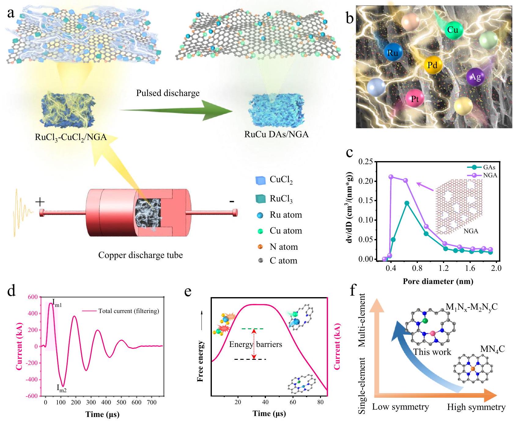 تخصيص محفز كهربائي مزدوج الذرة غير المتماثل RuCu نحو تخليق الأمونيا من النترات Tailoring asymmetric RuCu dual-atom electrocatalyst toward ammonia synthesis from nitrate