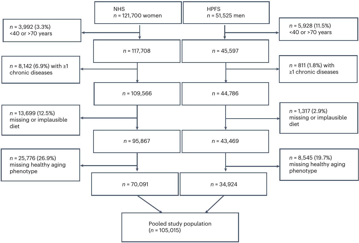 أنماط التغذية المثلى للشيخوخة الصحية Optimal dietary patterns for healthy aging