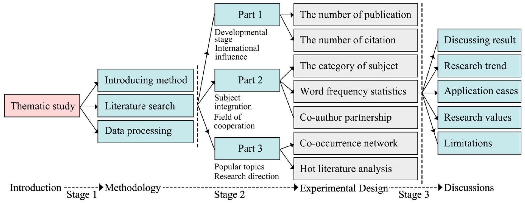 مراجعة منهجية: تحليل علمي ميتري لحالة واتجاهات وتحديات تطبيق التكنولوجيا الرقمية في الحفاظ على التراث الثقافي (2019-2024) Systematic review: a scientometric analysis of the status, trends and challenges in the application of digital technology to cultural heritage conservation (2019–2024)