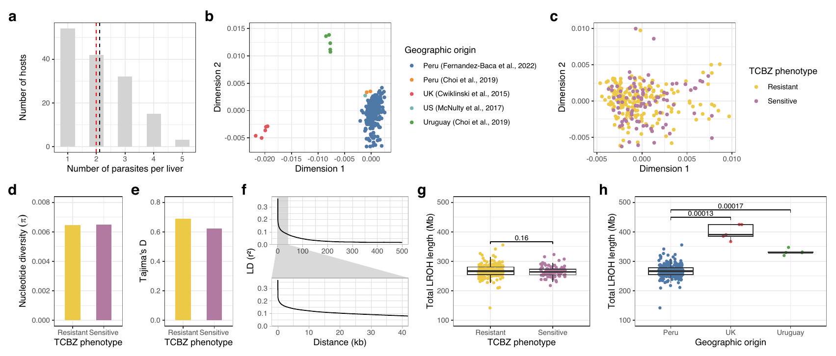 أصول مستقلة وتوقيعات اختيار غير متوازية لمقاومة التريكلا بندازول في فاسيولا هيباتيكا Independent origins and non-parallel selection signatures of triclabendazole resistance in Fasciola hepatica