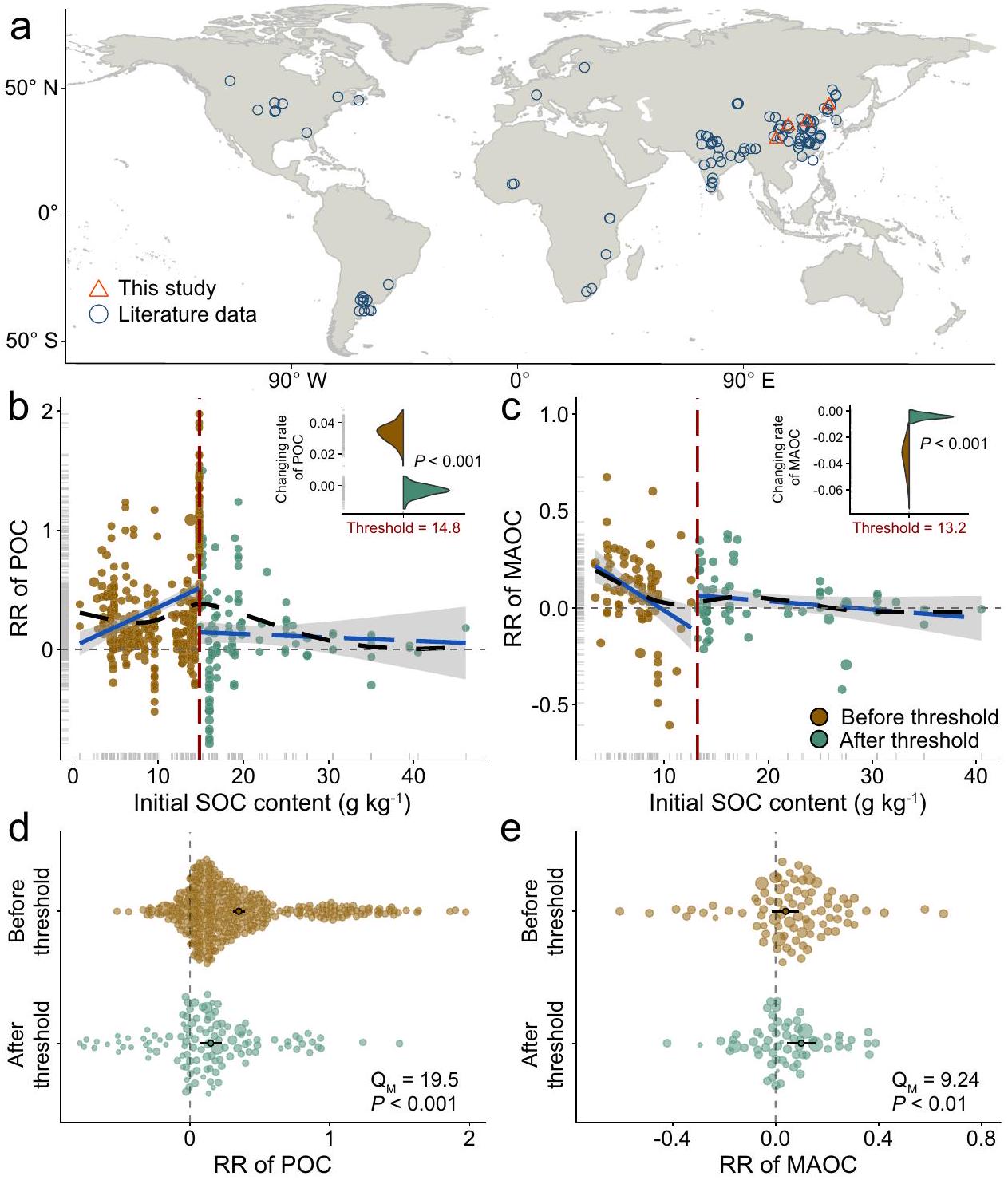 تحدد عتبات الكربون العضوي في التربة تأثيرات الأسمدة على تراكم الكربون في الأراضي الزراعية حول العالم Soil organic carbon thresholds control fertilizer effects on carbon accrual in croplands worldwide