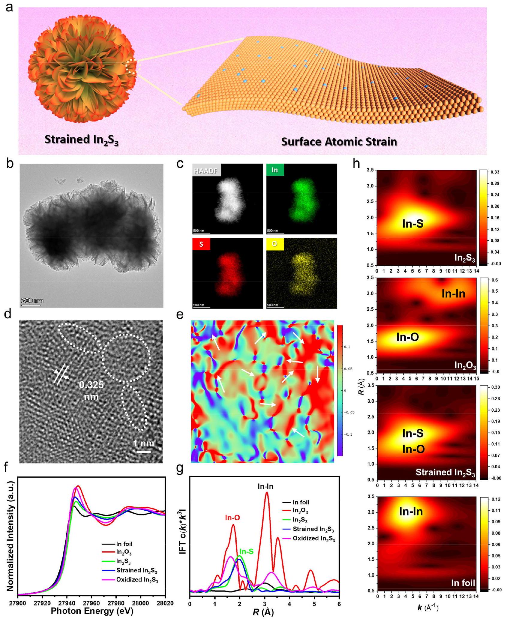 تحفيز اختزال ثاني أكسيد الكربون بواسطة الضوء المرئي على مواقع الإنديوم المتوترة ذريًا في الهواء المحيط Visible-light-driven CO2 photoreduction over atomically strained indium sites in ambient air