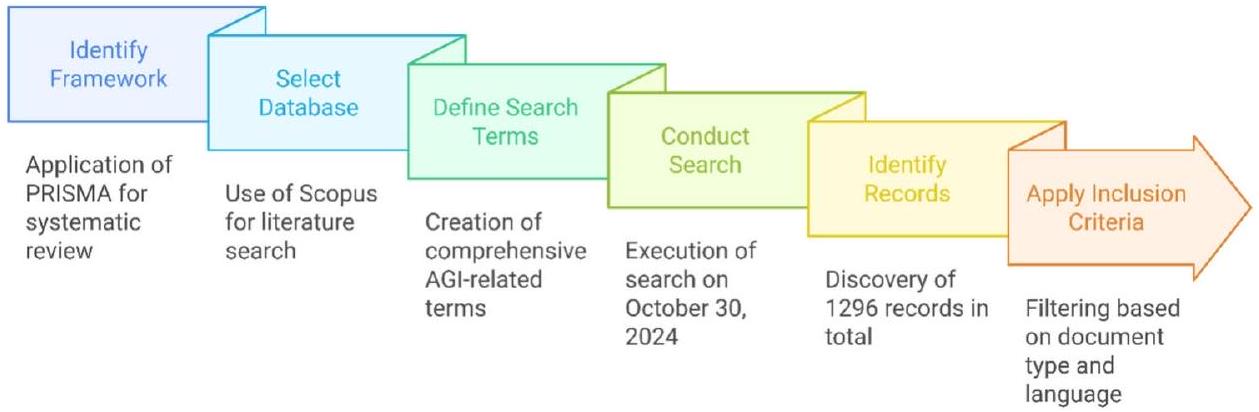 توجيه تطوير الذكاء الاصطناعي العام: مسارات اجتماعية، تكنولوجية، أخلاقية، مستوحاة من الدماغ Navigating artificial general intelligence development: societal, technological, ethical, and brain-inspired pathways