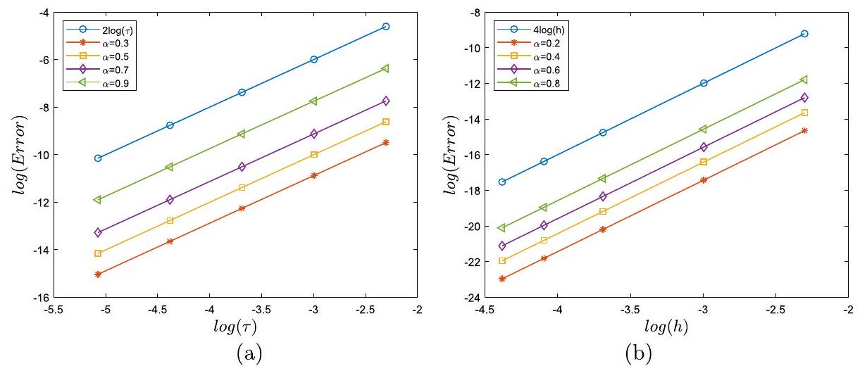 نموذج فرق محدود مضغوط لحل نموذج تسعير خيارات بلاك-شولز الكسرية A compact finite difference scheme for solving fractional Black-Scholes option pricing model