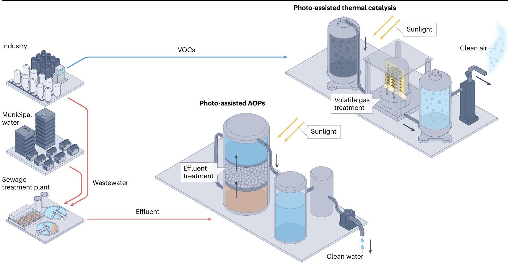 التقنيات المعتمدة على الضوء لتحسين البيئة Photo-assisted technologies for environmental remediation