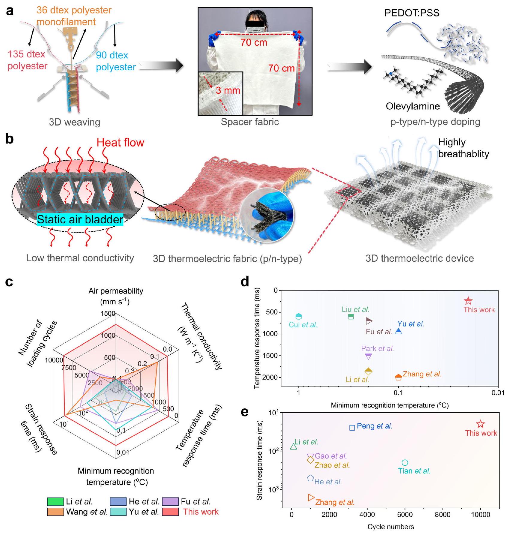 أقمشة حرارية كهربائية مرنة ثلاثية الأبعاد للأجهزة القابلة للارتداء الذكية Three-dimensional flexible thermoelectric fabrics for smart wearables