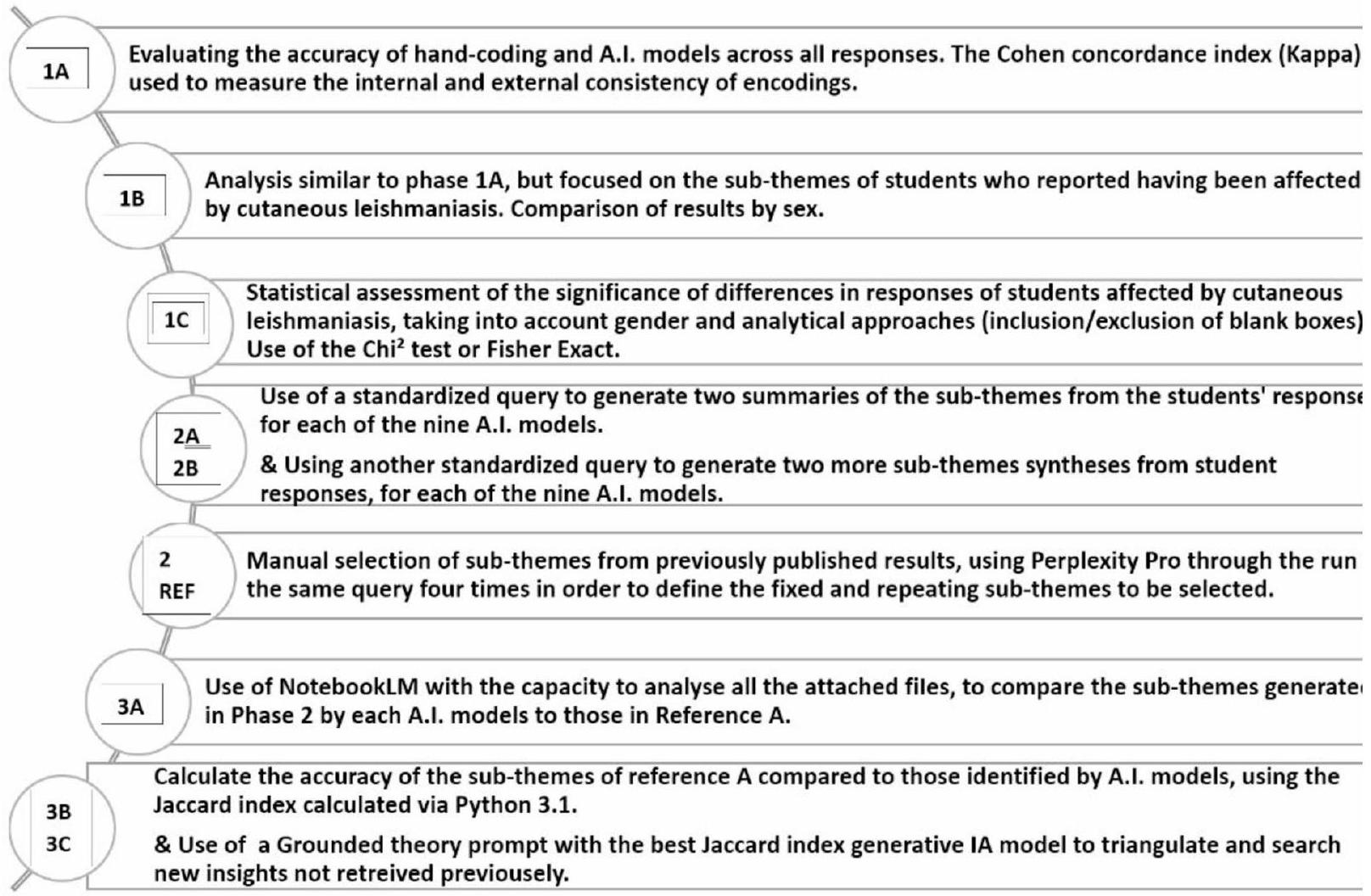 تقدم التحليل الموضوعي المدفوع بالذكاء الاصطناعي في البحث النوعي: دراسة مقارنة لتسعة نماذج توليدية على بيانات الليشمانيا الجلدية Advancing AI-driven thematic analysis in qualitative research: a comparative study of nine generative models on Cutaneous Leishmaniasis data