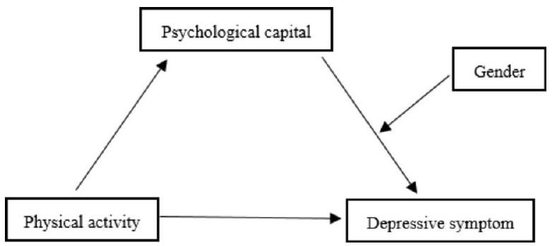 الجنس يعدل التأثير الوسيط لرأس المال النفسي بين النشاط البدني وأعراض الاكتئاب لدى المراهقين Gender moderates the mediating effect of psychological capital between physical activity and depressive symptoms among adolescents