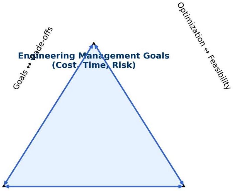 طرق حسابية متقدمة لتحسين الأنظمة الميكانيكية في ممارسات إدارة الهندسة الحديثة. Advanced Computational Methods for Optimizing Mechanical Systems in Modern Engineering Management Practices.