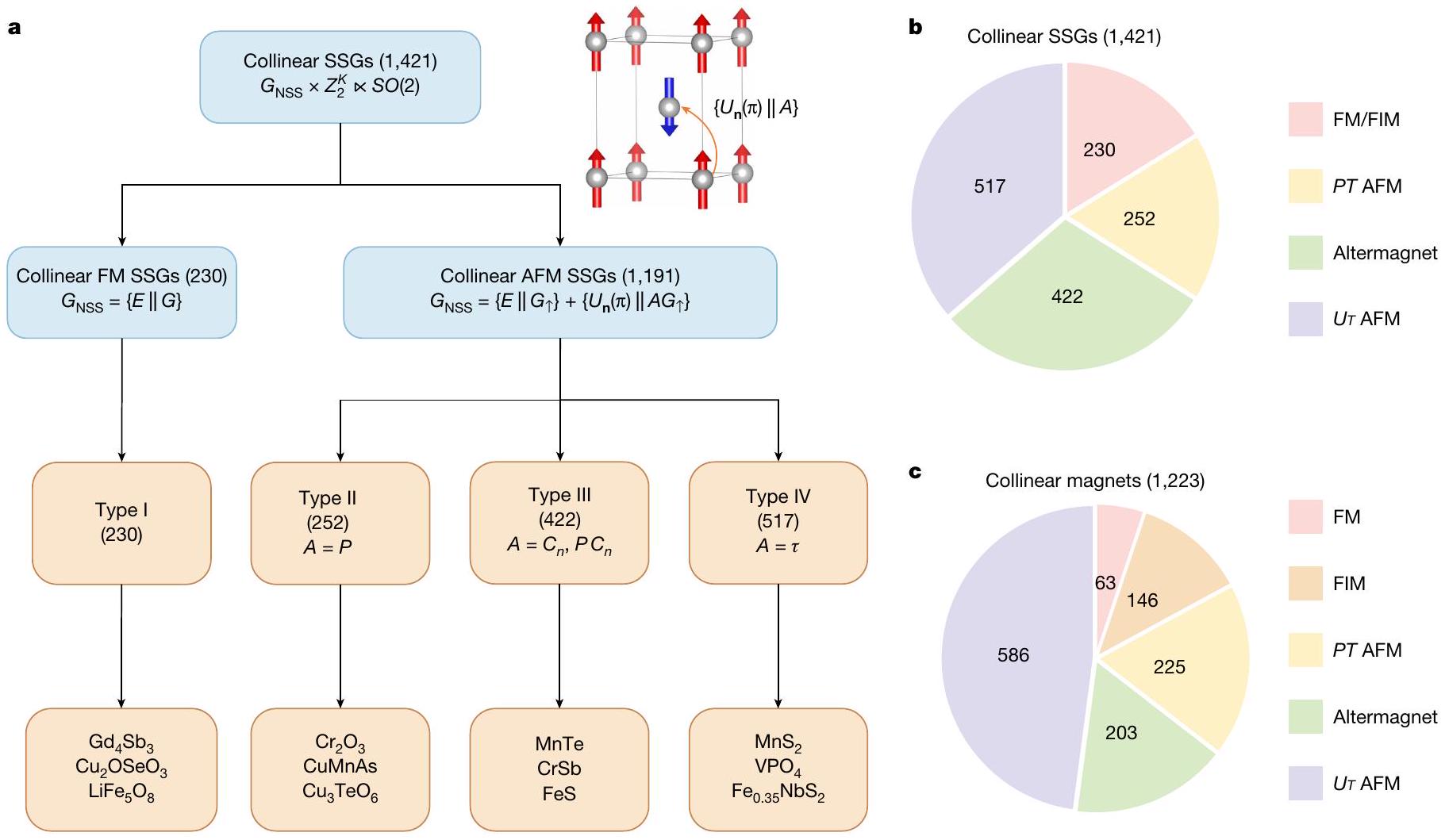 الماغنون غير التقليدي في المغناطيسات المتوازية التي تحددها مجموعات الفضاء الدورانية Unconventional magnons in collinear magnets dictated by spin space groups