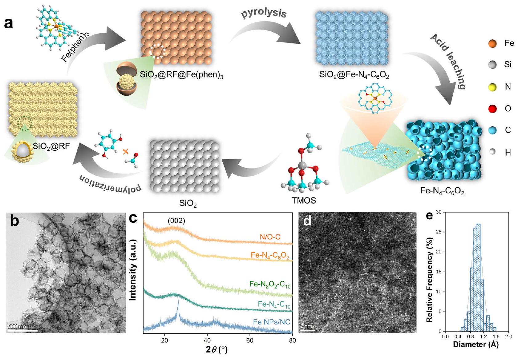 مواقع ذرات مفردة قوية Fe-N4-C6O2 لتنشيط PMS بكفاءة وزيادة تفاعل FeIV = O Robust Fe-N4-C6O2 single atom sites for efficient PMS activation and enhanced FeIV = O reactivity