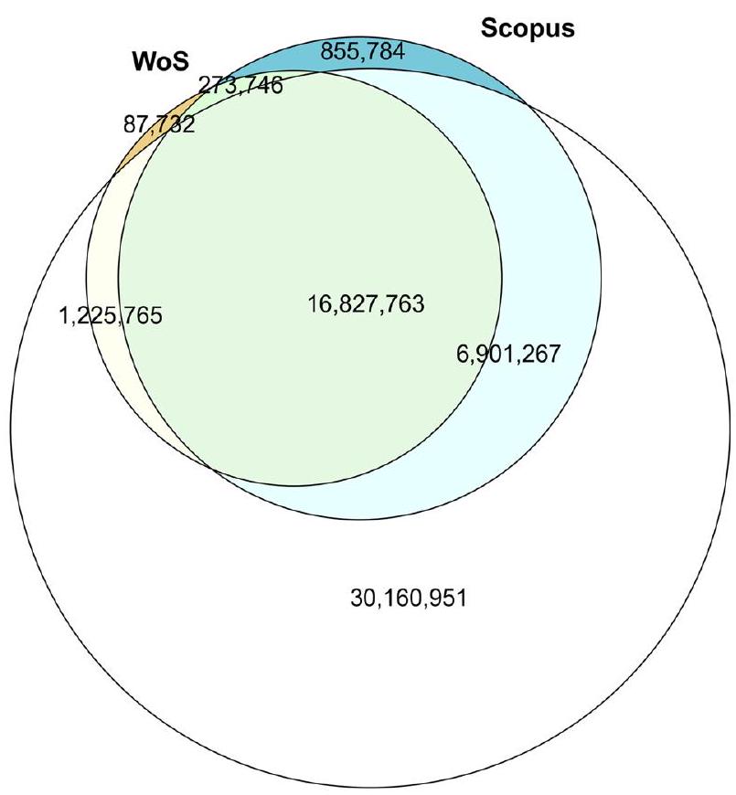 تحليل تغطية المراجع لـ OpenAlex مقارنةً بـ Web of Science و Scopus Reference coverage analysis of OpenAlex compared to Web of Science and Scopus