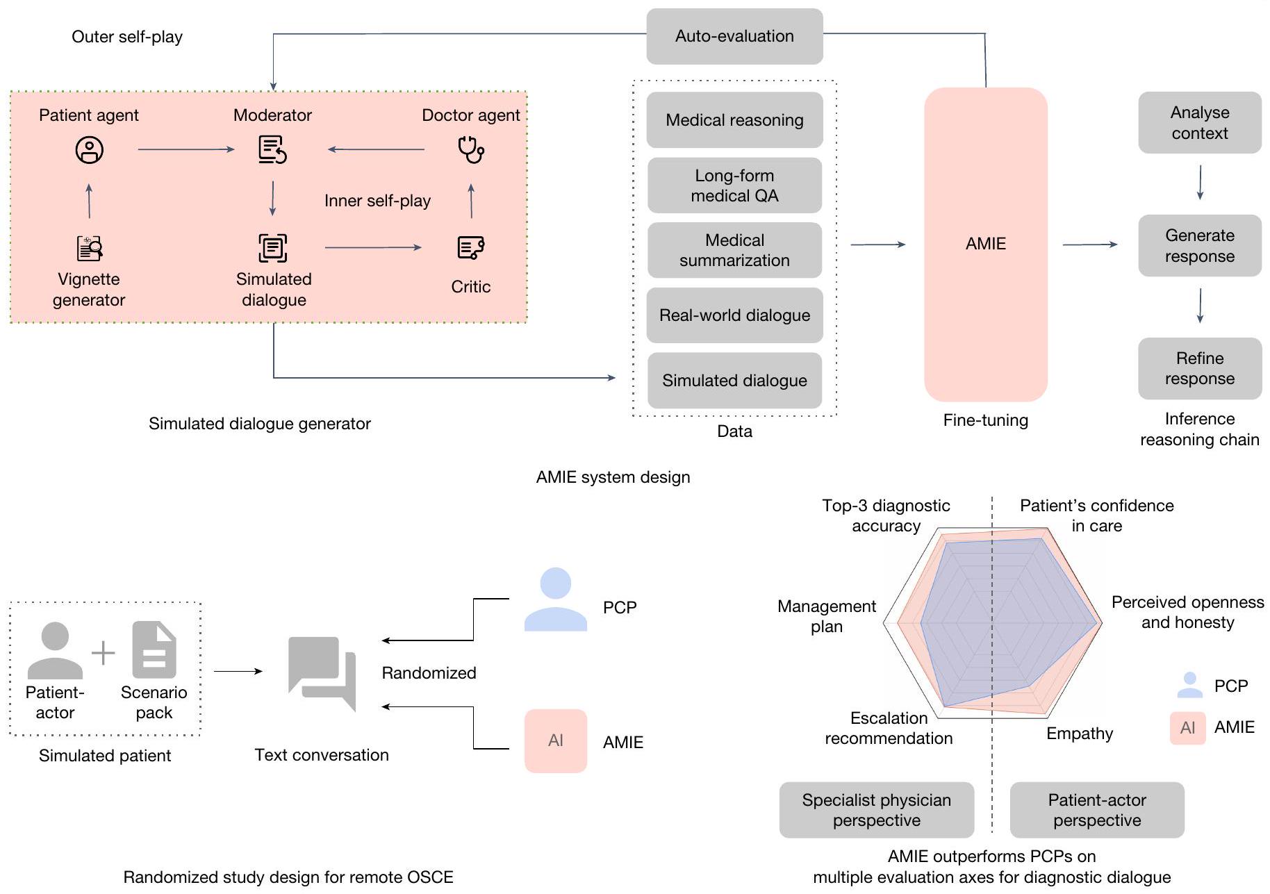 نحو الذكاء الاصطناعي التشخيصي المحادثاتي Towards conversational diagnostic artificial intelligence