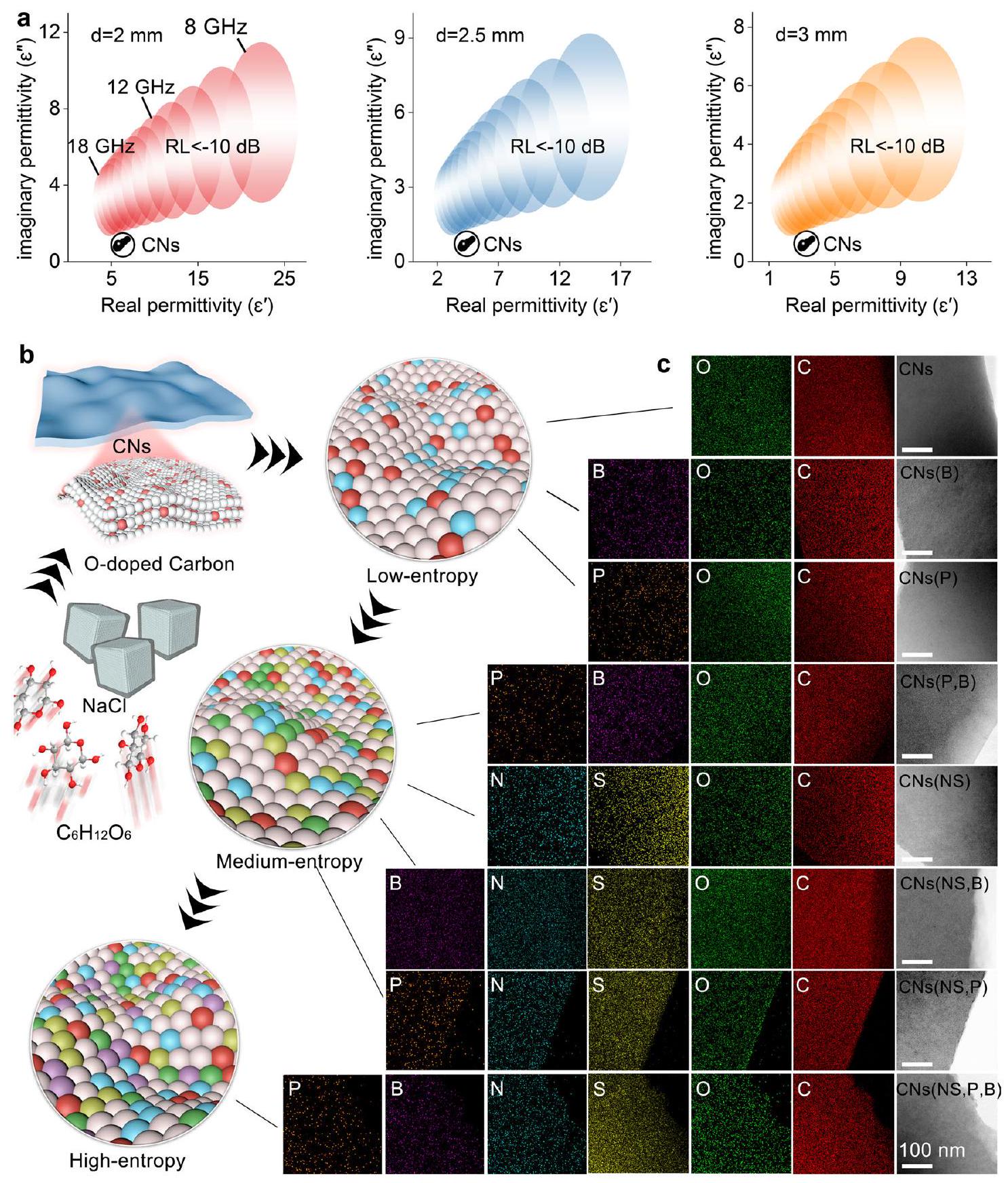 هندسة تشويب عالية الانتروبيا الأنيونية لامتصاص الموجات الكهرومغناطيسية Anionic high-entropy doping engineering for electromagnetic wave absorption