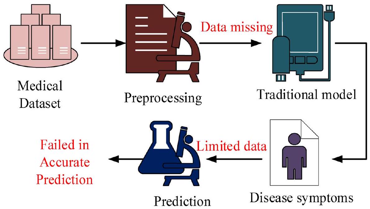 آلية تعلم آلي محسّنة لنظام الرعاية الصحية للبيانات الضخمة للتنبؤ بعوامل خطر الأمراض Optimized machine learning mechanism for big data healthcare system to predict disease risk factor