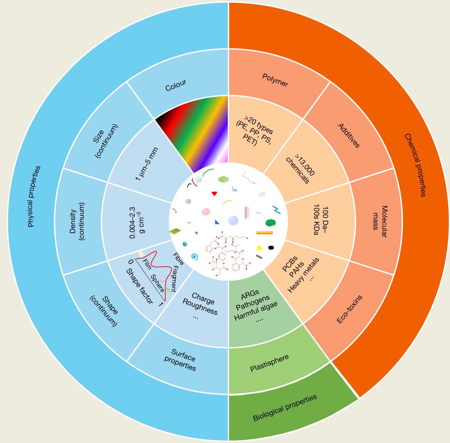 توزيع الميكروبلاستيك تحت السطح في المحيط The distribution of subsurface microplastics in the ocean
