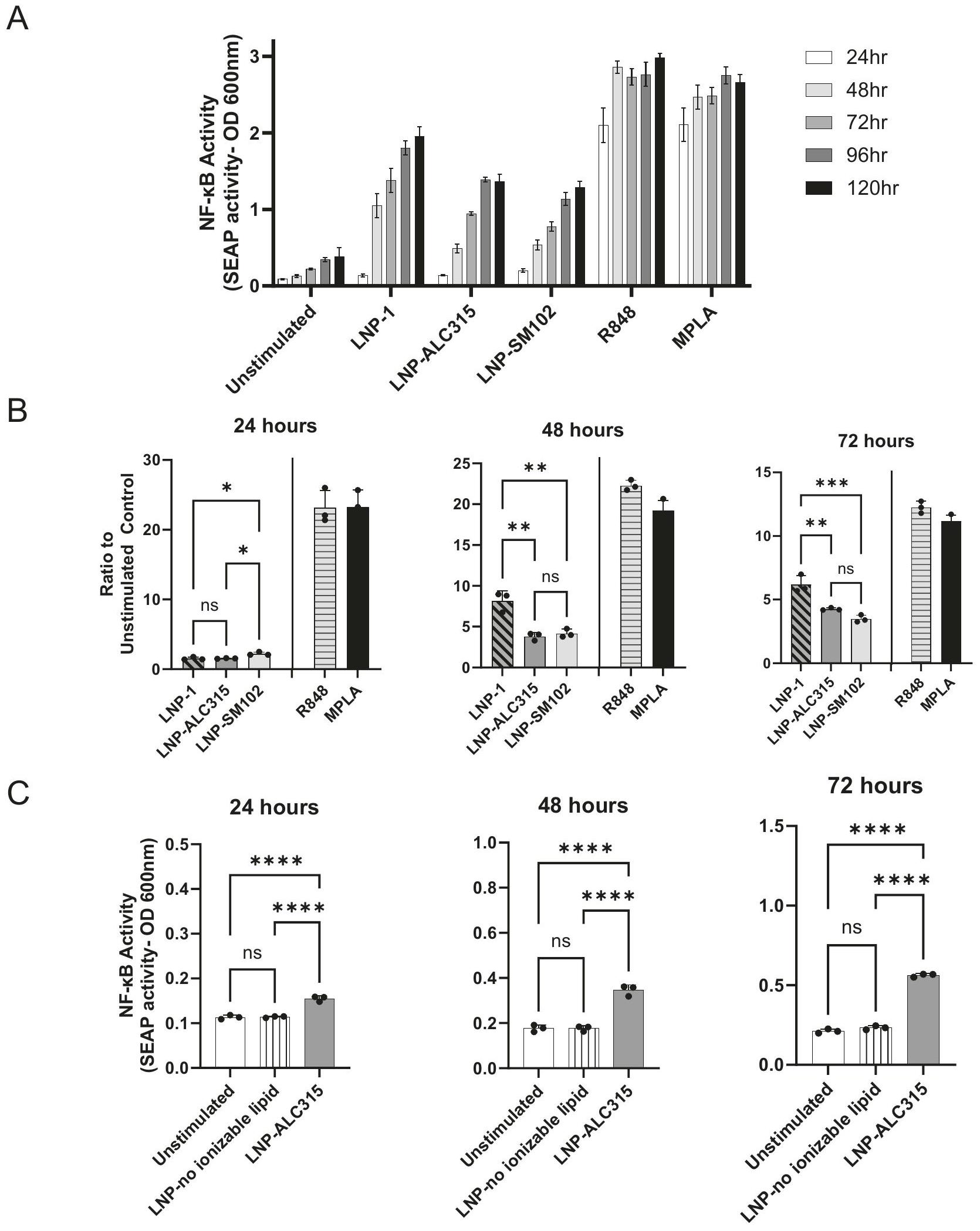 جزيئات الدهون النانوية القابلة للتأين للقاحات mRNA تحفز استجابات NF-κB و IRF من خلال مستقبلات المناعة الشبيهة بالجراثيم 4 Ionizable lipid nanoparticles of mRNA vaccines elicit NF-κB and IRF responses through toll-like receptor 4