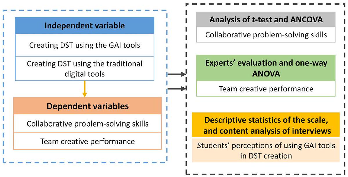 آثار الذكاء الاصطناعي التوليدي على حل المشكلات التعاوني وأداء إبداع الفريق في إنشاء القصص الرقمية: دراسة تجريبية The effects of generative AI on collaborative problem-solving and team creativity performance in digital story creation: an experimental study