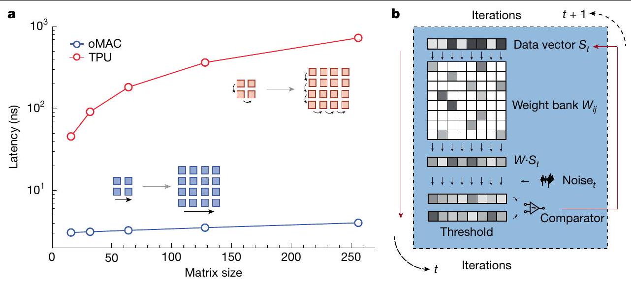 مسرع ضوئي متكامل على نطاق واسع مع زمن تأخير منخفض للغاية An integrated large-scale photonic accelerator with ultralow latency