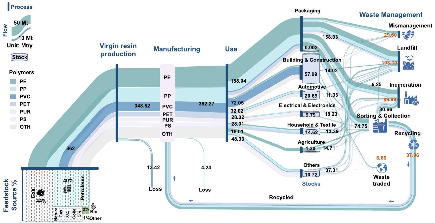 تعقيدات سلسلة إمداد البلاستيك العالمية كما تكشفها تحليل تدفق المواد المرتبط بالتجارة Complexities of the global plastics supply chain revealed in a trade-linked material flow analysis