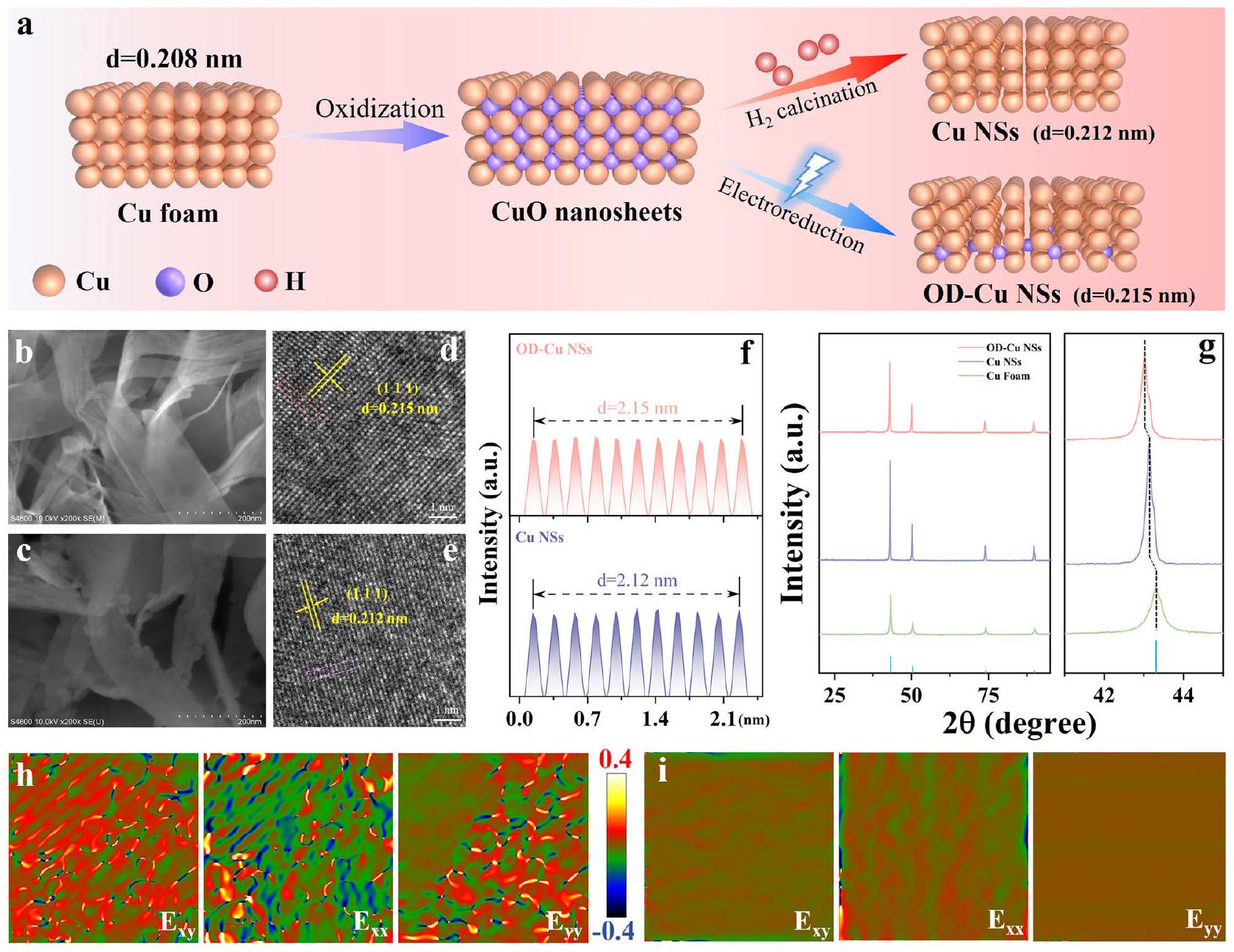 رؤى حول الأكسجين الشبكي وضغوط النحاس المستمد من أكسيد لتخليق الأمونيا من النترات Insights into lattice oxygen and strains of oxide-derived copper for ammonia electrosynthesis from nitrate