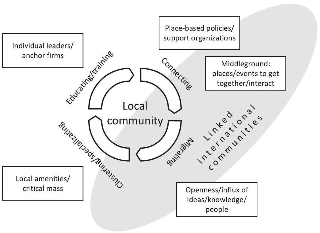 المجتمعات في عملية العولمة Communities in the internationalization process