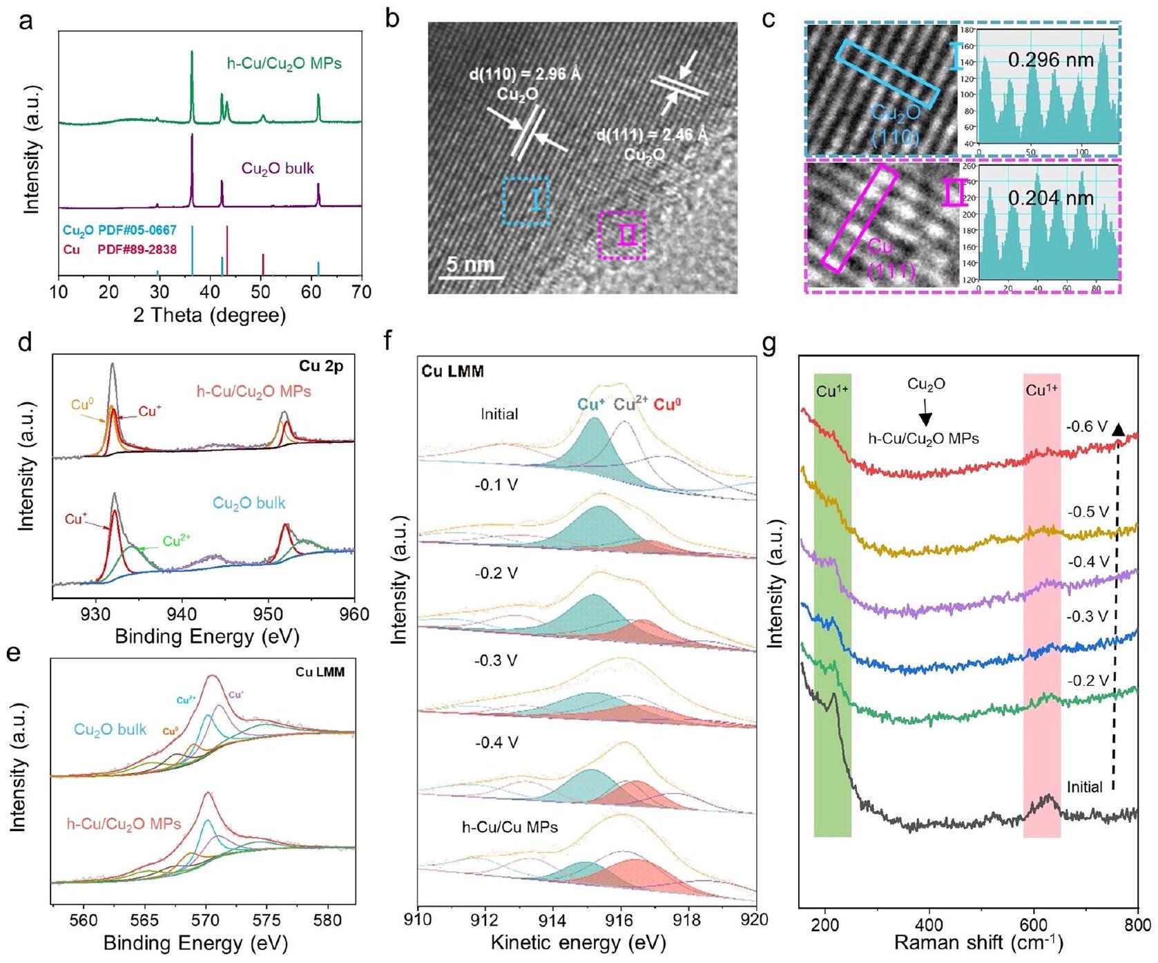 هندسة السطح على Cu2O الكتلي من أجل تخليق اليوريا الكهربائي الفعال Surface engineering on bulk Cu2O for efficient electrosynthesis of urea