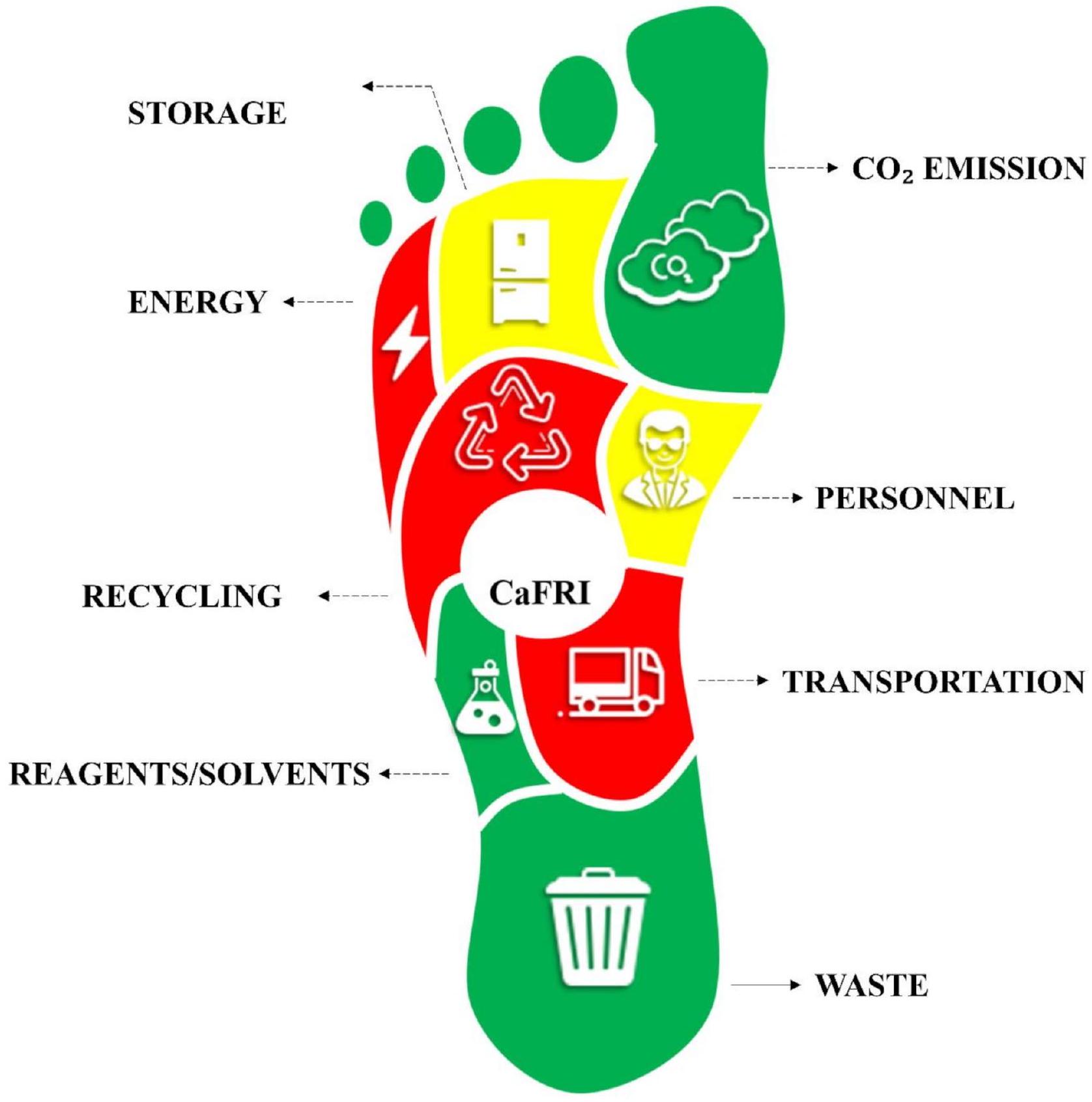 تقديم مؤشر تقليل البصمة الكربونية (CaFRI) كأداة مدعومة بالبرمجيات للمختبرات الأكثر خضرة في التحليل الكيميائي Introducing the carbon footprint reduction index (CaFRI) as a software-supported tool for greener laboratories in chemical analysis