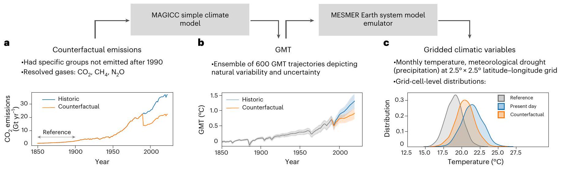 تساهم الفئات ذات الدخل المرتفع بشكل غير متناسب في التغيرات المناخية المتطرفة على مستوى العالم High-income groups disproportionately contribute to climate extremes worldwide