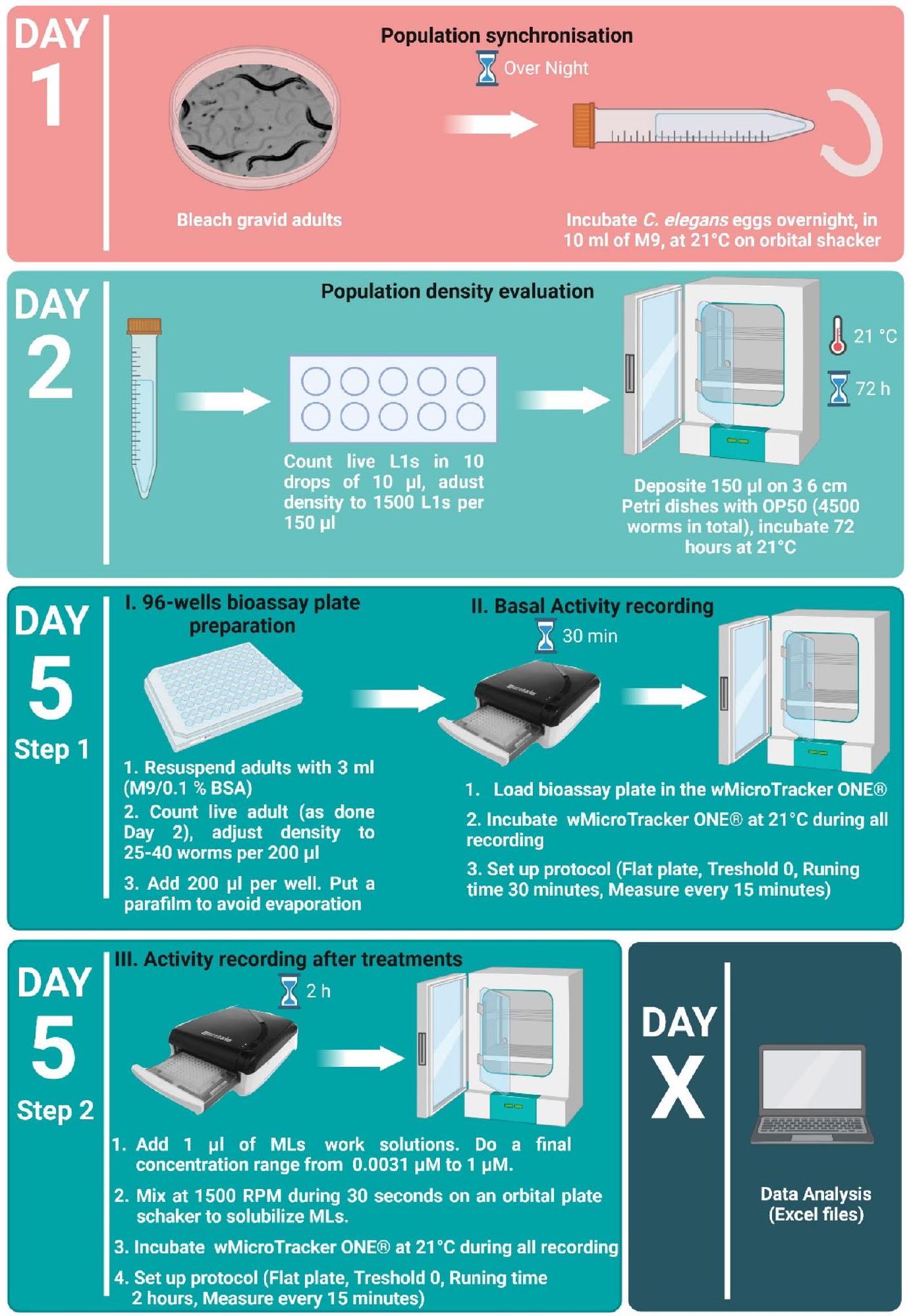 تقييم قابلية الديدان الخيطية للمناعة والمقاومة للأدوية المضادة للديدان باستخدام اختبار حركة WMicrotracker Evaluation of nematode susceptibility and resistance to anthelmintic drugs with a WMicrotracker motility assay