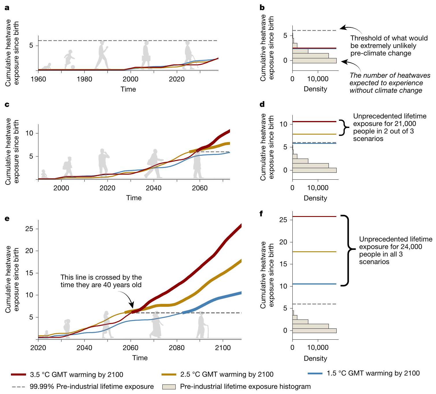 الظهور العالمي للتعرض غير المسبوق لظروف المناخ المتطرفة على مدى الحياة Global emergence of unprecedented lifetime exposure to climate extremes