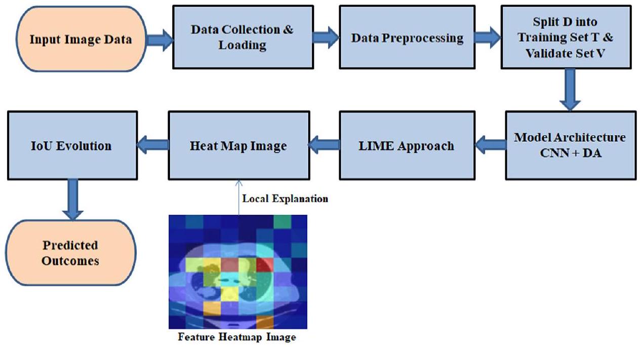 تحسين اكتشاف سرطان الرئة غير صغير الخلايا باستخدام الشبكات العصبية التلافيفية والتعزيز التفاضلي Optimizing non small cell lung cancer detection with convolutional neural networks and differential augmentation