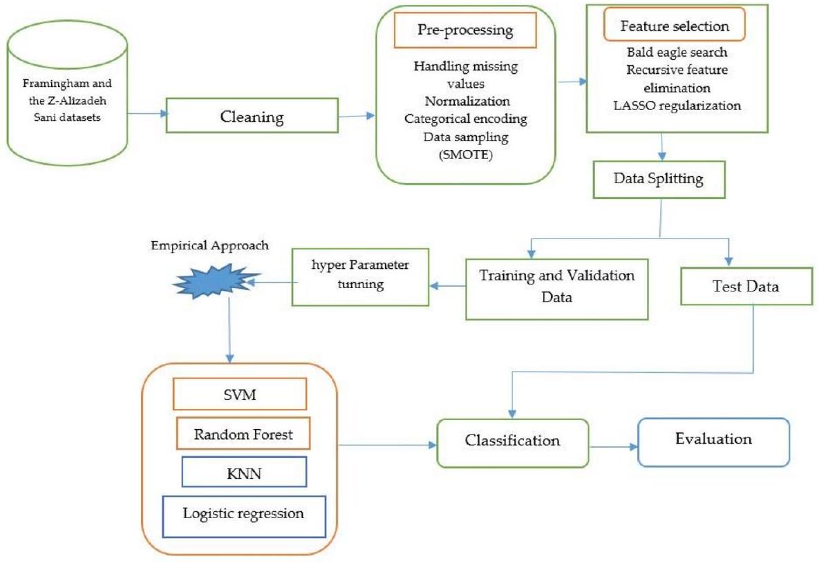 تحليل مقارن لنماذج تعلم الآلة في توقع مرض الشريان التاجي مع اختيار ميزات محسّن Comparative analysis of machine learning models for coronary artery disease prediction with optimized feature selection