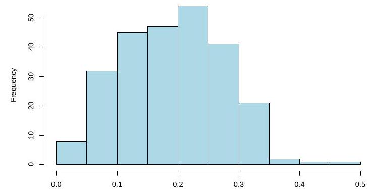 مقدرات ليو المعدلة الجديدة للتعامل مع التعدد الخطي في نموذج الانحدار بيتا: المحاكاة والتطبيقات New Modified Liu Estimators to Handle the Multicollinearity in the Beta Regression Model: Simulation and Applications