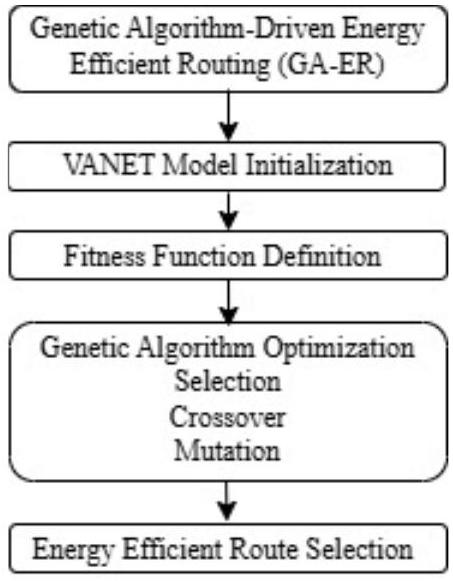 استراتيجية توجيه فعالة من حيث الطاقة مدفوعة بالخوارزمية الجينية لتحسين الأداء في شبكات السيارات المتنقلة A Genetic Algorithm-Driven Energy-Efficient Routing Strategy for Optimizing Performance in VANETs
