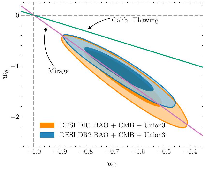 تحليل موسع للطاقة المظلمة باستخدام قياسات BAO من DESI DR2 Extended dark energy analysis using DESI DR2 BAO measurements